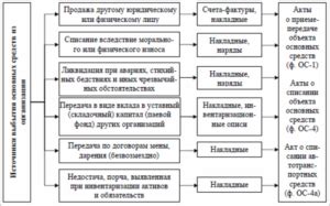 Основные условия списания основного средства