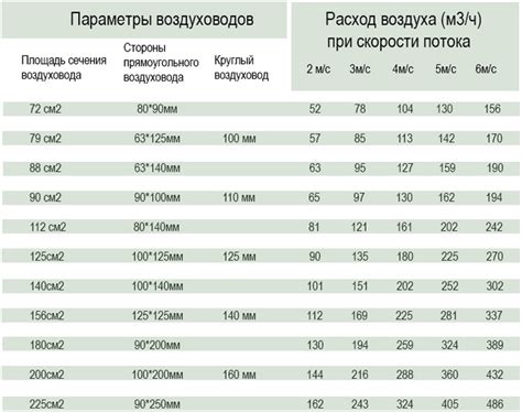 Основные факторы, влияющие на определение необходимых размеров воздуховодов