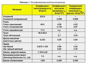 Основные факторы, влияющие на теплопроводность металла