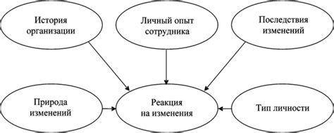 Основные факторы, определяющие изменения свойств