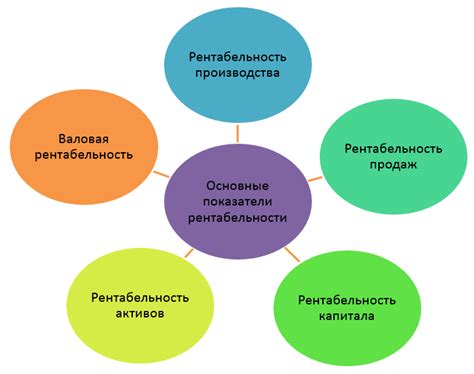 Основные факторы рентабельности