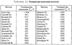 Основные факты о времени плавления металлов