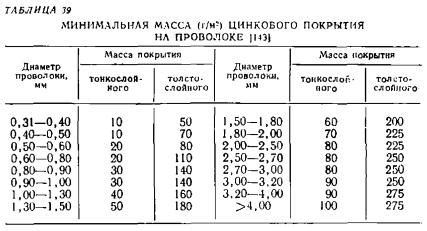 Основные факты о проводимости оцинкованной стали