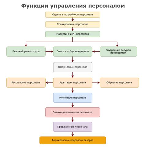 Основные функции отдела