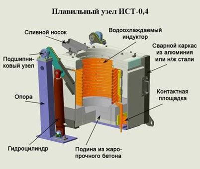 Основные функции плавильной печи