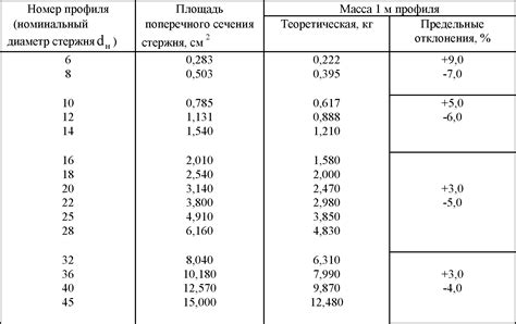 Основные характеристики ГОСТ 5781-82