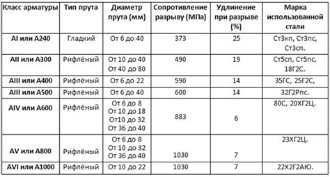 Основные характеристики арматуры АКП