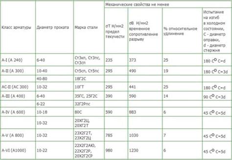 Основные характеристики арматуры А1 Ст3