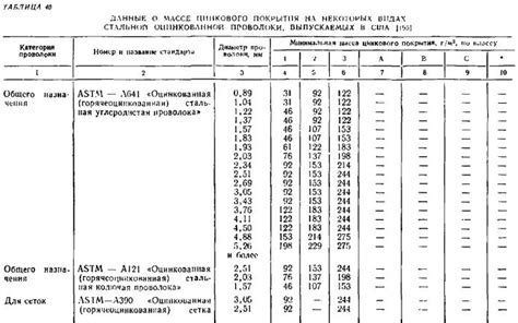 Основные характеристики гост оцинкованной проволоки 5мм