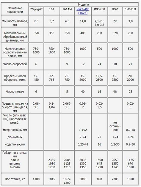 Основные характеристики качественных станков