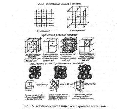 Основные характеристики кубической решетки металлов