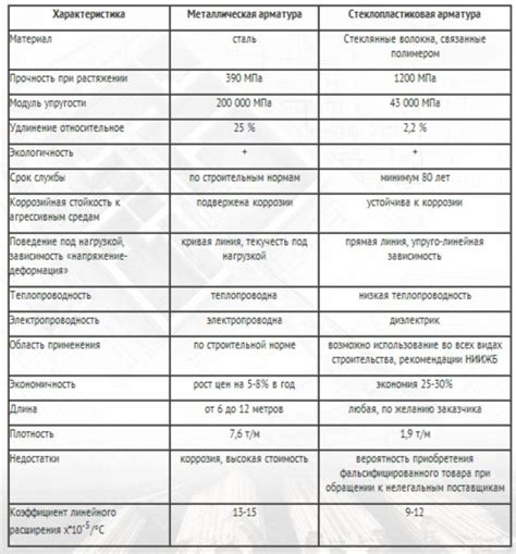 Основные характеристики металлической арматуры