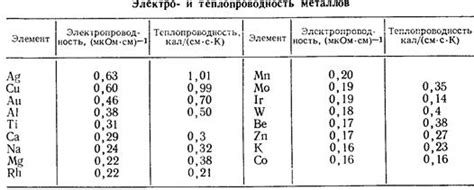 Основные характеристики металлов: электропроводность и теплопроводность