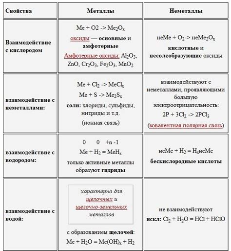 Основные характеристики неметаллов