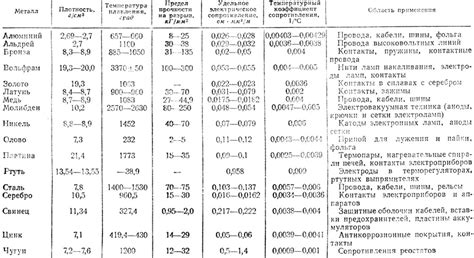 Основные характеристики проводящих металлов