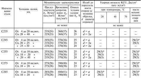 Основные характеристики стали швеллера с255