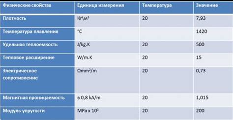 Основные характеристики стали Aisi 1020