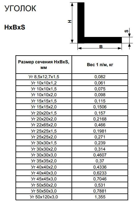 Основные характеристики уголка