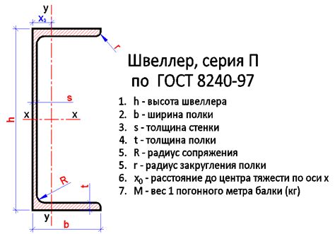 Основные характеристики швеллера ГОСТ 8240-97