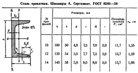 Основные характеристики швеллера стального 10п