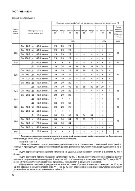 Основные характеристики швеллера 09Г2С ГОСТ 19281-2014