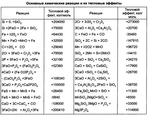 Основные химические реакции в металлургии