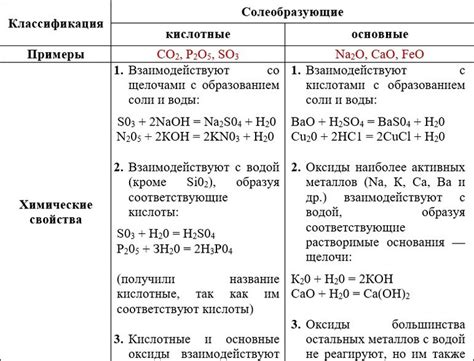 Основные химические свойства