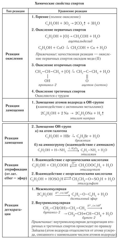 Основные химические свойства спиртов