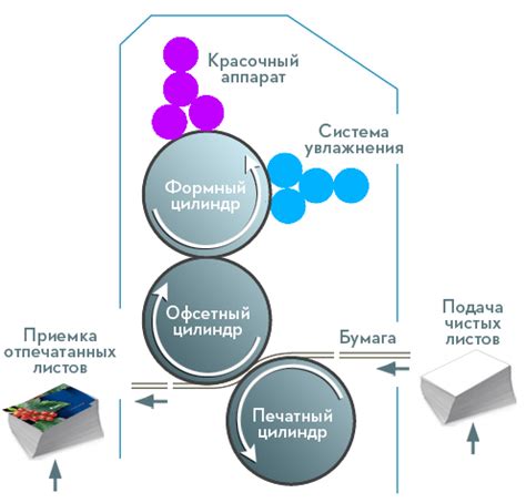 Основные черты офсетной печати: