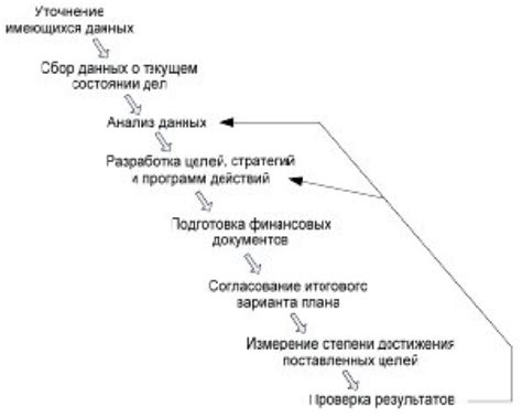 Основные шаги планирования