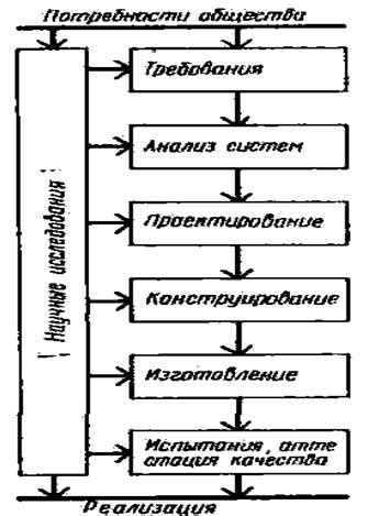 Основные шаги создания машины