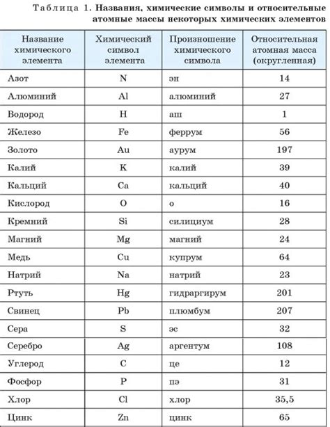 Основные элементы и их химические символы