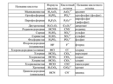 Основные элементы химических соединений: