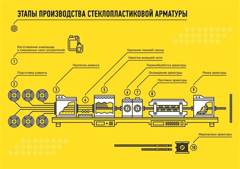 Основные этапы изготовления стеклопластиковой арматуры