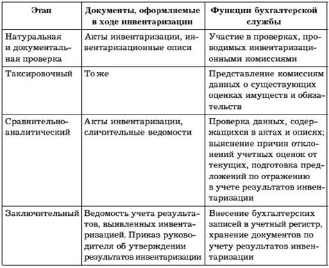 Основные этапы инвентаризации