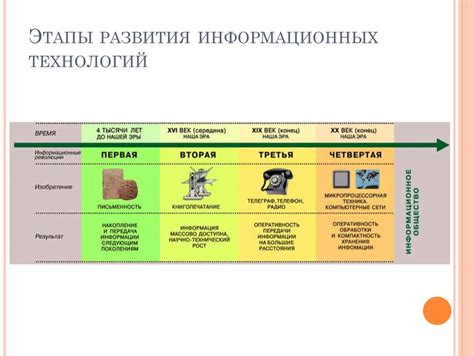 Основные этапы и технологии