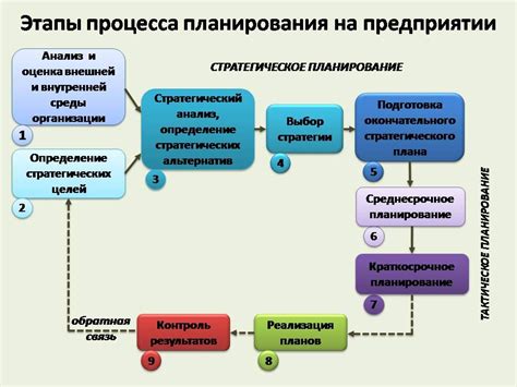 Основные этапы планирования