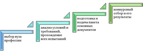 Основные этапы поступления