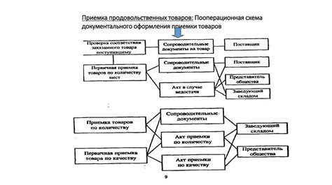 Основные этапы приемки