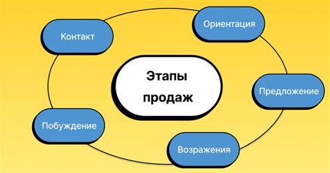 Основные этапы продажи металлов