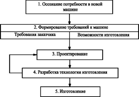 Основные этапы проектирования штампов