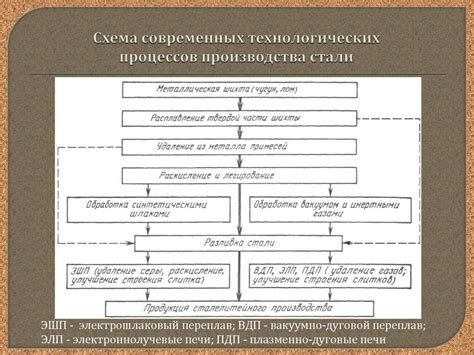 Основные этапы процесса выплавки