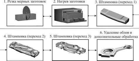 Основные этапы процесса горячей штамповки металла