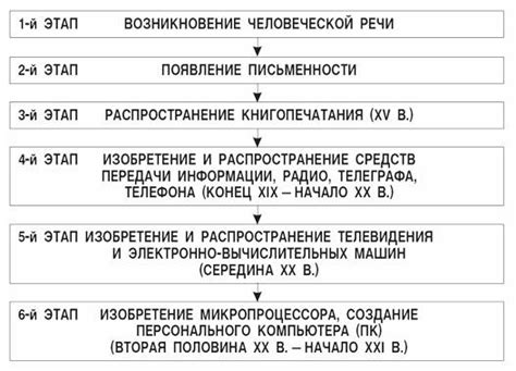 Основные этапы развития технологии