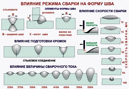 Основные этапы сварочного процесса