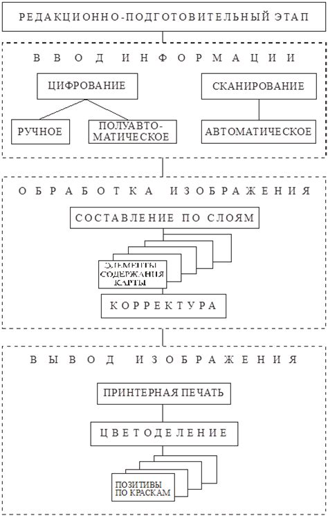 Основные этапы создания карты