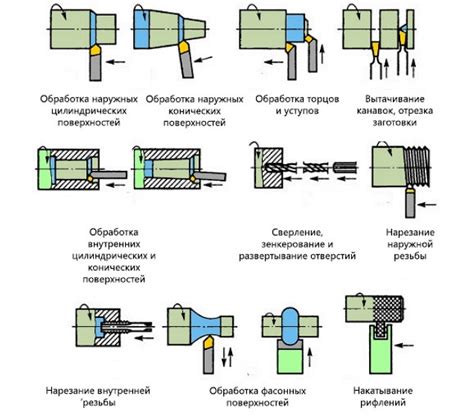 Основные этапы токарной обработки
