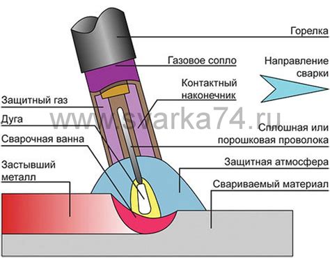 Основы сварки полуавтоматом