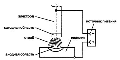 Основы электросварки