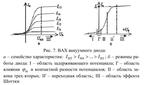 Особенности ВАХ в разных условиях